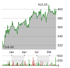 GREENEFFECTS NAI-WERTE FONDS Aktie Chart 1 Jahr