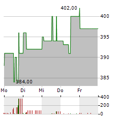 GREENEFFECTS NAI-WERTE FONDS Aktie 5-Tage-Chart