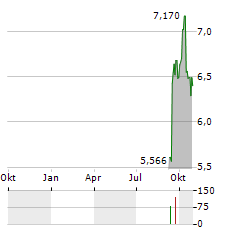 GREENFIRE RESOURCES Aktie Chart 1 Jahr