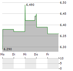 GREENFIRE RESOURCES Aktie 5-Tage-Chart