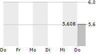 GREENFIRE RESOURCES LTD 5-Tage-Chart