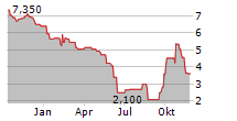 GREENFIRST FOREST PRODUCTS INC Chart 1 Jahr