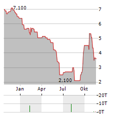 GREENFIRST FOREST PRODUCTS Aktie Chart 1 Jahr