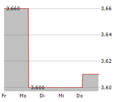 GREENFIRST FOREST PRODUCTS INC Chart 1 Jahr