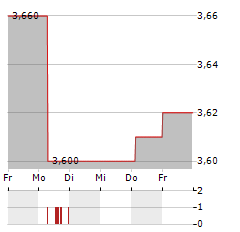 GREENFIRST FOREST PRODUCTS Aktie 5-Tage-Chart