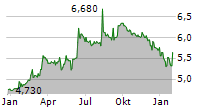 GREENING GROUP GLOBAL SA Chart 1 Jahr