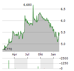 GREENING GROUP GLOBAL Aktie Chart 1 Jahr