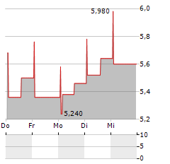 GREENING GROUP GLOBAL Aktie 5-Tage-Chart