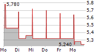 GREENING GROUP GLOBAL SA 5-Tage-Chart