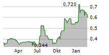 GREENLAND RESOURCES INC Chart 1 Jahr