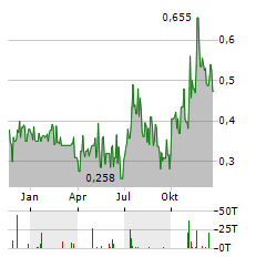 GREENLAND RESOURCES Aktie Chart 1 Jahr