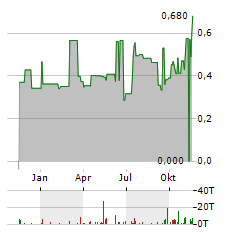 GREENLAND RESOURCES Aktie Chart 1 Jahr