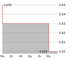 GREENLAND RESOURCES INC Chart 1 Jahr