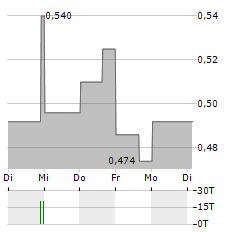 GREENLAND RESOURCES Aktie 5-Tage-Chart