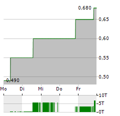 GREENLAND RESOURCES Aktie 5-Tage-Chart