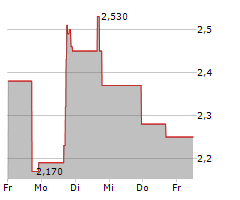 GREENLAND TECHNOLOGIES HOLDING CORPORATION Chart 1 Jahr