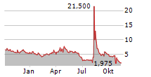 GREENLANE HOLDINGS INC Chart 1 Jahr