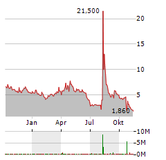 GREENLANE HOLDINGS Aktie Chart 1 Jahr