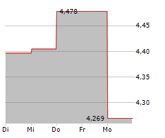 GREENLANE HOLDINGS INC Chart 1 Jahr