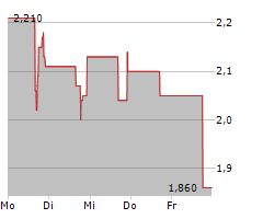 GREENLANE HOLDINGS INC Chart 1 Jahr