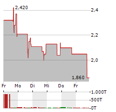 GREENLANE HOLDINGS Aktie 5-Tage-Chart