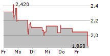 GREENLANE HOLDINGS INC 5-Tage-Chart