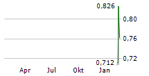 GREENMERC AB Chart 1 Jahr