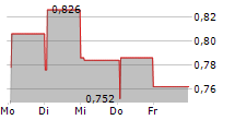 GREENMERC AB 5-Tage-Chart