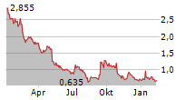 GREENPOWER MOTOR COMPANY INC Chart 1 Jahr