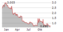 GREENPOWER MOTOR COMPANY INC Chart 1 Jahr