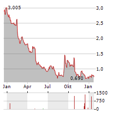 GREENPOWER MOTOR Aktie Chart 1 Jahr