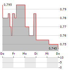 GREENPOWER MOTOR Aktie 5-Tage-Chart