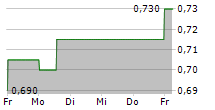 GREENPOWER MOTOR COMPANY INC 5-Tage-Chart