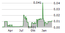 GREENRISE GLOBAL BRANDS INC Chart 1 Jahr