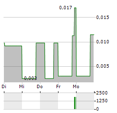 GREENRISE GLOBAL BRANDS Aktie 5-Tage-Chart