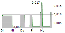 GREENRISE GLOBAL BRANDS INC 5-Tage-Chart