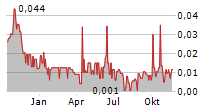 GREENROC STRATEGIC MATERIALS PLC Chart 1 Jahr