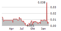 GREENROC STRATEGIC MATERIALS PLC Chart 1 Jahr