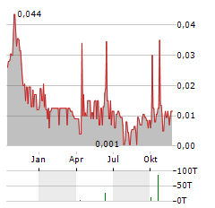 GREENROC STRATEGIC MATERIALS Aktie Chart 1 Jahr