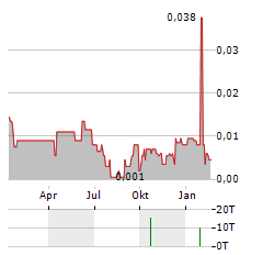 GREENROC STRATEGIC MATERIALS Aktie Chart 1 Jahr