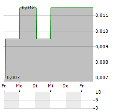 GREENROC STRATEGIC MATERIALS Aktie 5-Tage-Chart