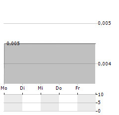 GREENROC STRATEGIC MATERIALS Aktie 5-Tage-Chart