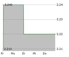 GREENTHESIS SPA Chart 1 Jahr