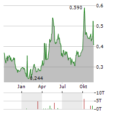 GREENTOWN SERVICE Aktie Chart 1 Jahr