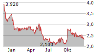 GREENTREE HOSPITALITY GROUP LTD ADR Chart 1 Jahr