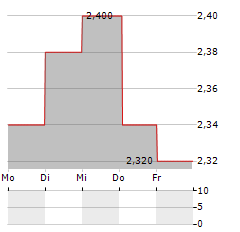 GREENTREE HOSPITALITY Aktie 5-Tage-Chart