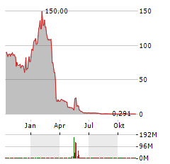 GREENWAVE TECHNOLOGY SOLUTIONS Aktie Chart 1 Jahr