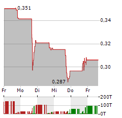 GREENWAVE TECHNOLOGY SOLUTIONS Aktie 5-Tage-Chart