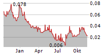 GREENWING RESOURCES LTD Chart 1 Jahr