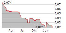 GREENWING RESOURCES LTD Chart 1 Jahr